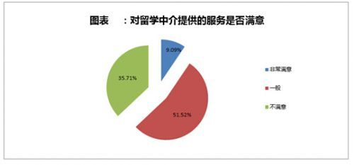 八成留學(xué)生出國選擇中介三成對(duì)服務(wù)不滿意